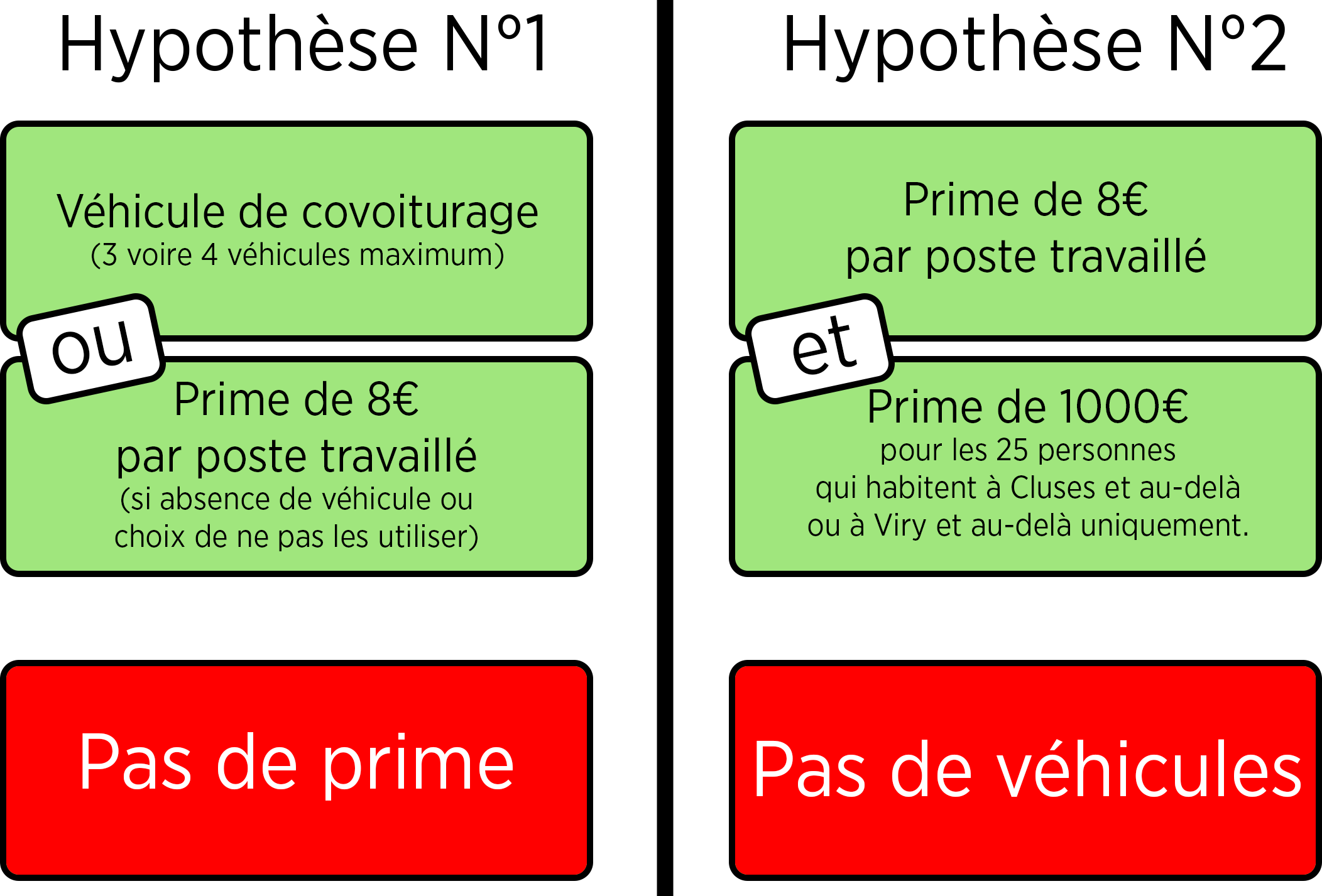Négos sur la centralisation du péage - hypothèses Négos sur la centralisation du péage - hypothèses